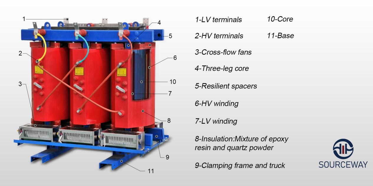Полное руководство о том, что такое трансформатор сухого типа - Sourceway  Electric